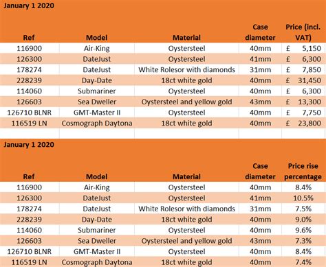 do rolex watches gain value|rolex watch appreciation chart.